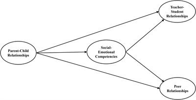 The role of social–emotional competencies in interpersonal relationships: a structural equation modeling approach